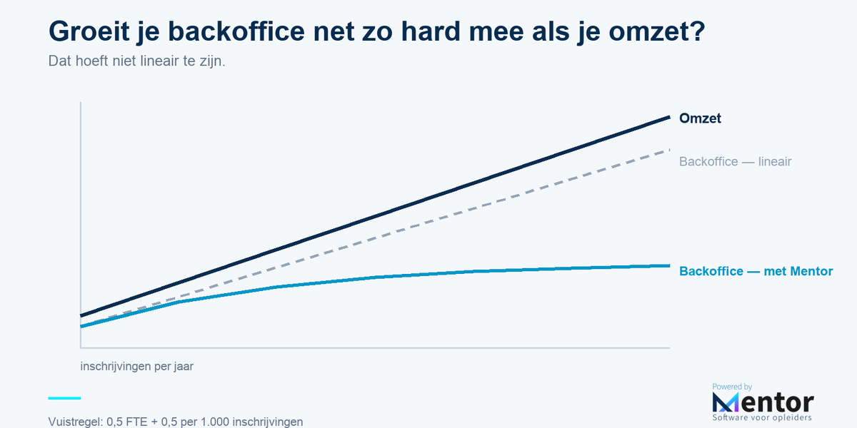 Hoeveel backoffice hoort er bij jouw volume?