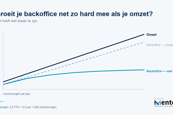 Hoeveel backoffice hoort er bij jouw volume?