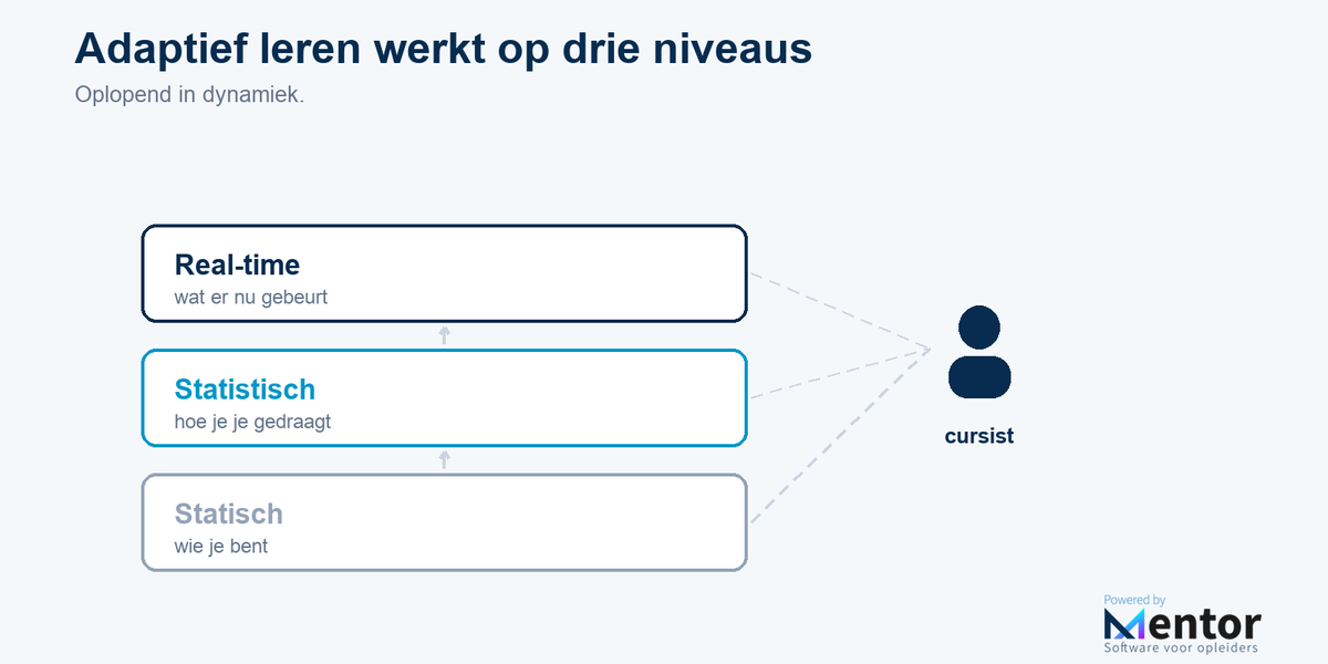 De drie niveaus van echt adaptief leren