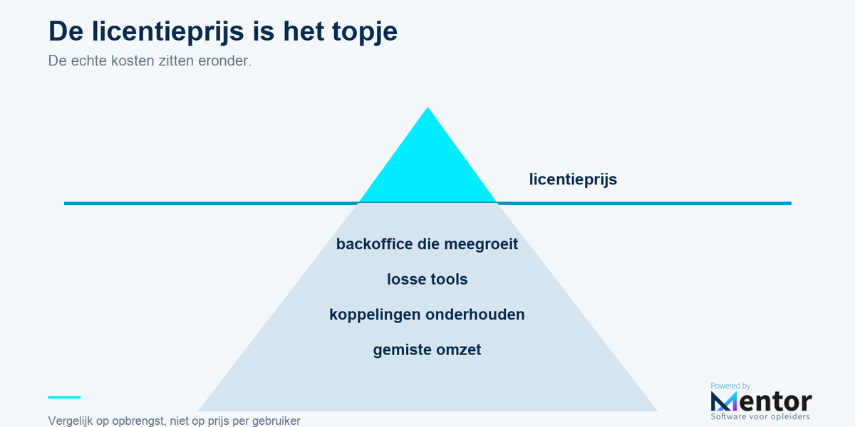 Vergelijk opleidingssoftware op opbrengst, niet op prijs