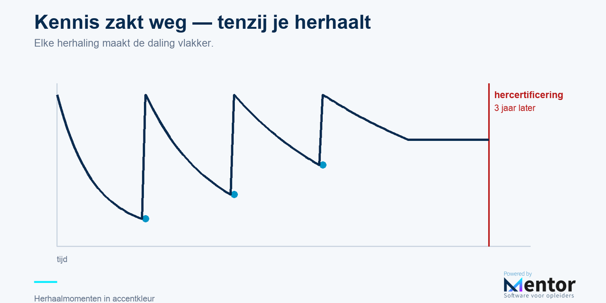 Spaced repetition voor compliance-opleiders