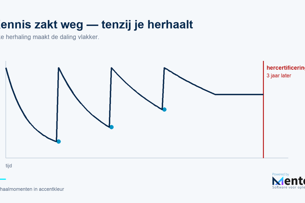 Spaced repetition voor compliance-opleiders