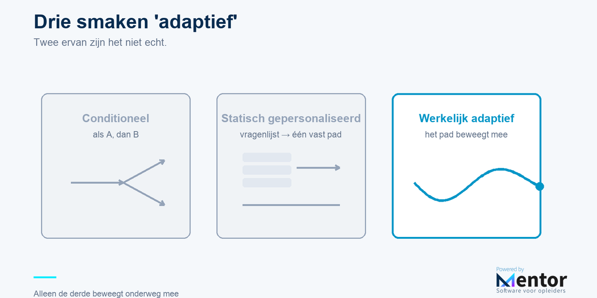 Wat 'adaptief' níet is — de drie soorten naast elkaar